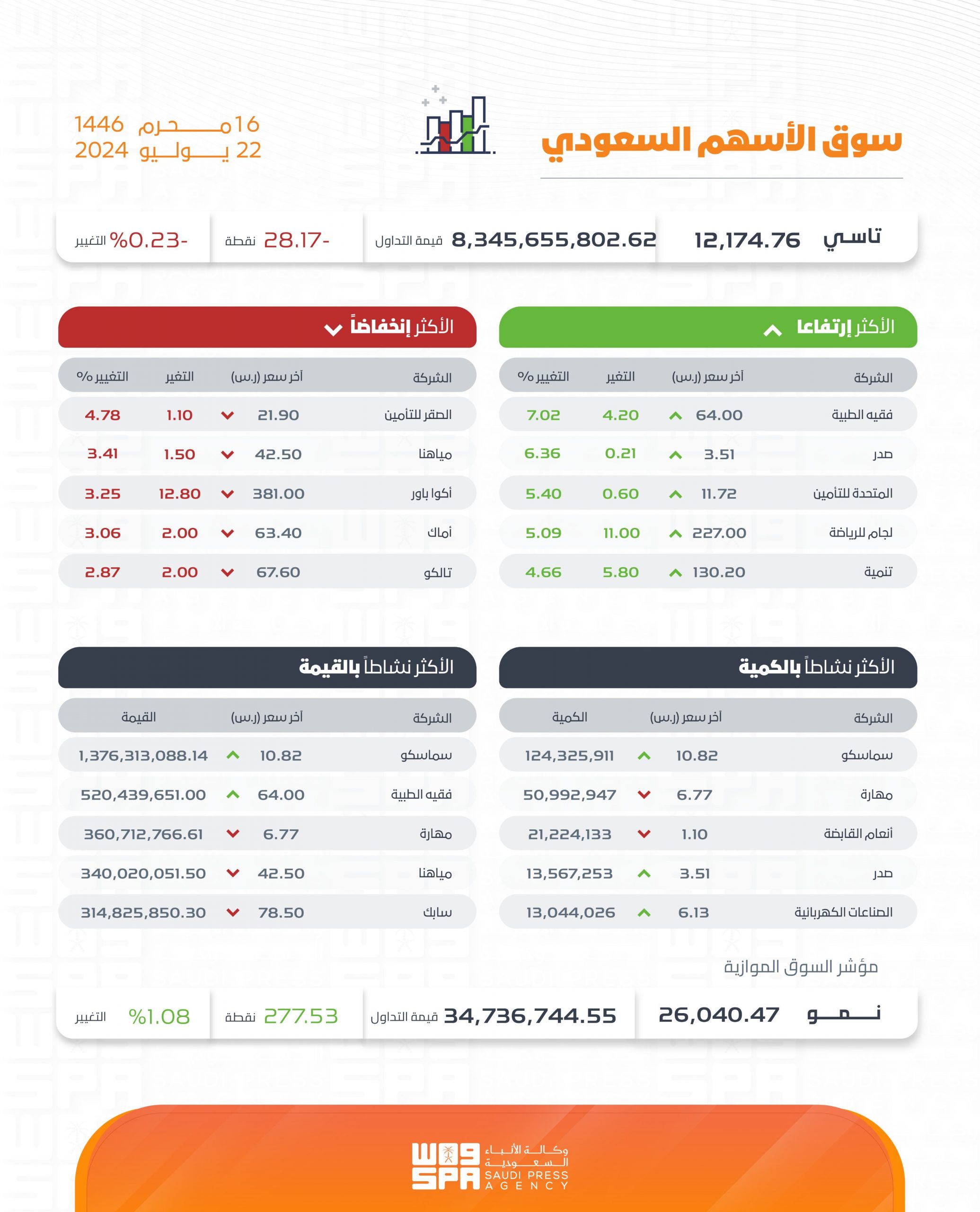 بتداولات بلغت 8.3 مليار ريال.. مؤشر سوق الأسهم السعودية يغلق منخفضًا 28.17 نقطة