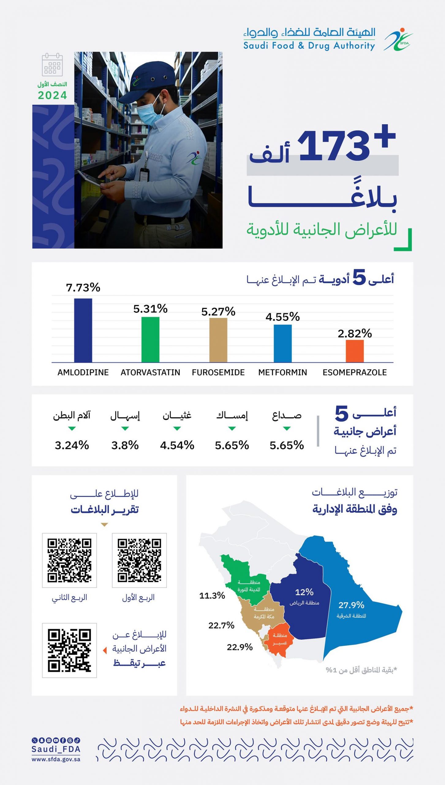 أكثر من 173 ألف بلاغ عن الأعراض الجانبية للأدوية