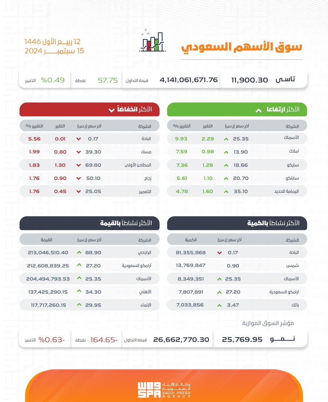 بتداولات قيمتها 4.1 مليار ريال.. مؤشر سوق الأسهم السعودية يغلق مرتفعًا 57.75 نقطة