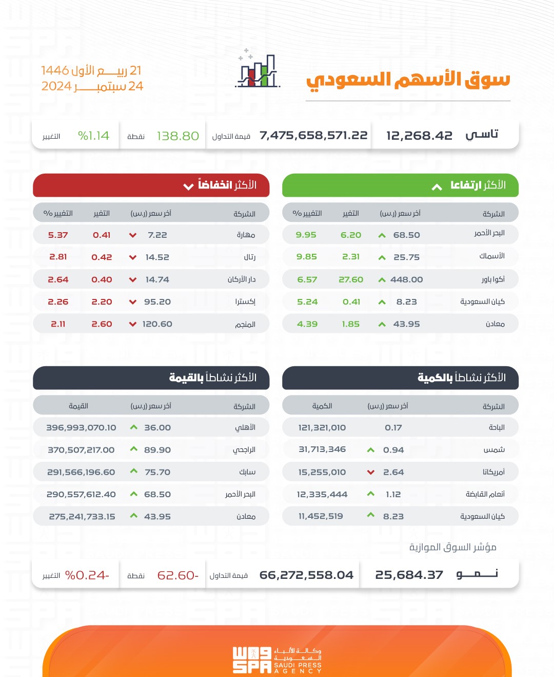 بتداولات بلغت 7.4 مليار ريال.. مؤشر سوق الأسهم السعودية يغلق مرتفعًا 138.8 نقطة