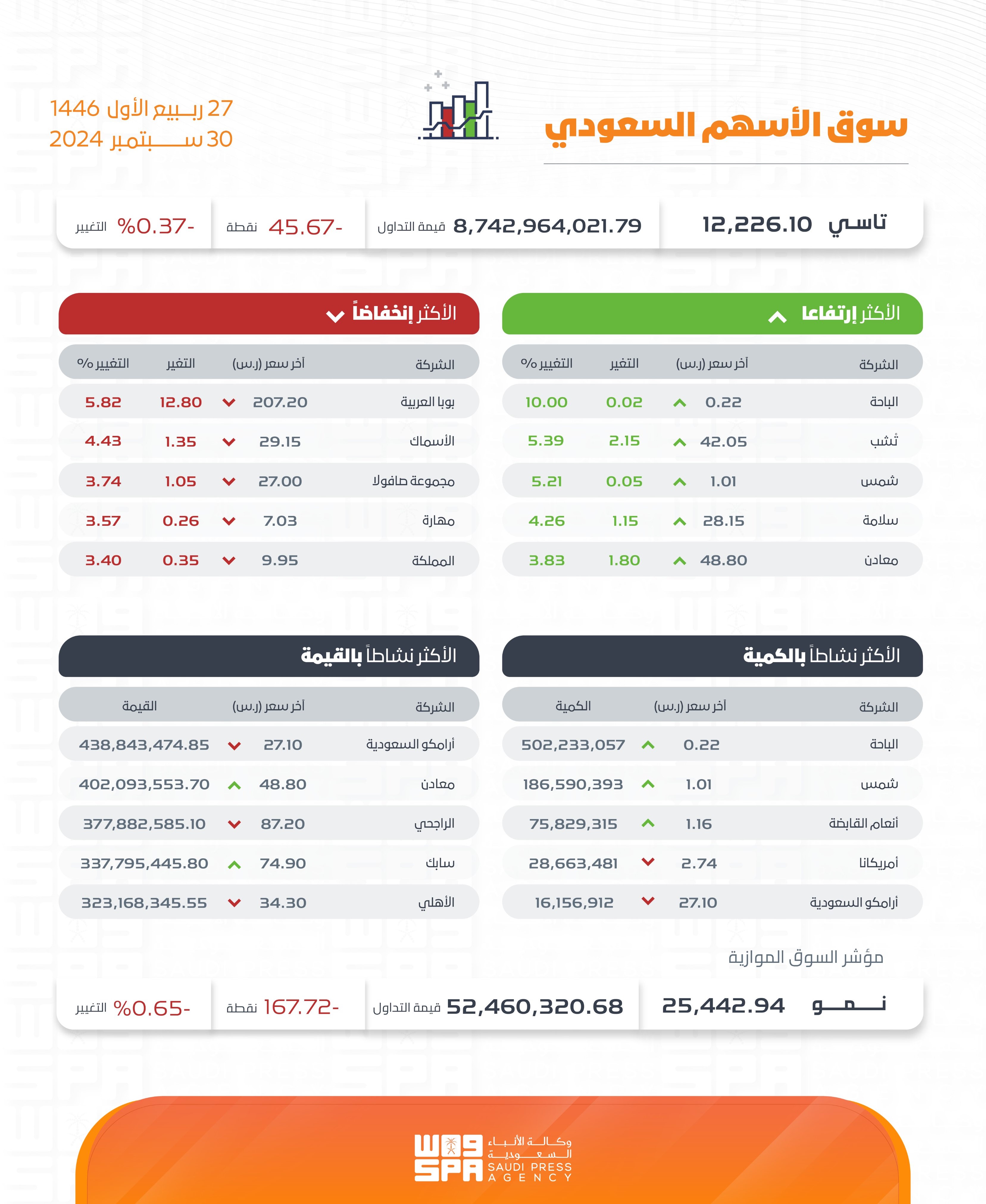 بتداولات بلغت قيمتها 8.7 مليار ريال.. مؤشر سوق الأسهم السعودية يغلق منخفضًا 45.67 نقطة