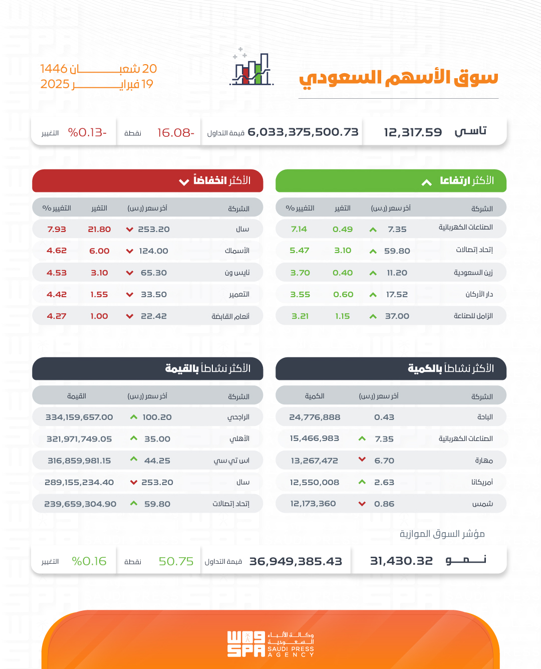 بتداولات بلغت 6 مليارات ريال.. مؤشر سوق الأسهم السعودية يغلق منخفضًا 16.08 نقطة