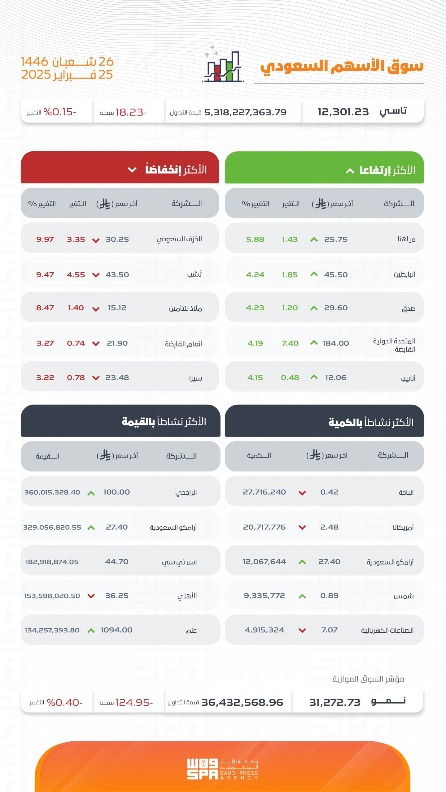 بتداولات بلغت 5.3 مليار ريال.. مؤشر سوق الأسهم السعودية يغلق منخفضًا 18.23 نقطة